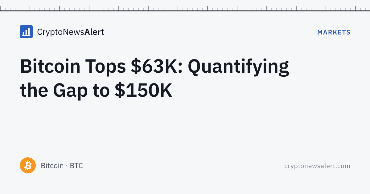 Bitcoin Tops $63K: Quantifying the Gap to $150K — Markets · CryptoNewsAlert feature card